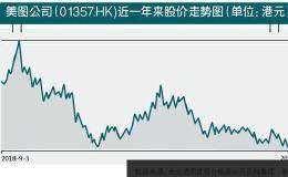 一年内股价跌55%市值蒸发近200亿 美图公司转型持续阵痛