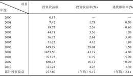 保险资金介绍：社保基金