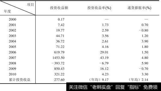 社保基金历年收益情况表
