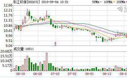 东江环保：融资净买入25.74万元，融资余额1082.92万元（09-03）