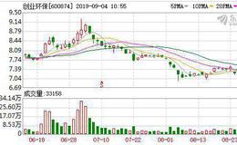 创业环保：融资净偿还150.82万元，融资余额3.64亿元（09-03）