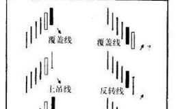 威廉%R的意义一一与K线的比较
