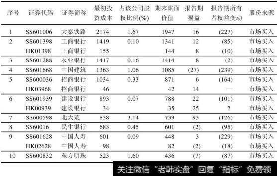 中国太保2010年年末重仓持有的股票