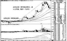 精诚铜业K线图（2009.7-2010.11）和（2010.5-2011.5）的趋势是什么样的？