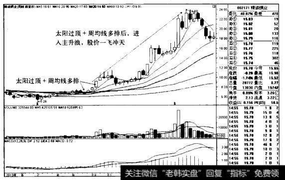 精诚铜业K线图（2010.5-2011.5）