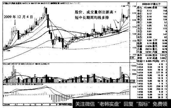 ST康达尔K线图(2009.10-2011.4)