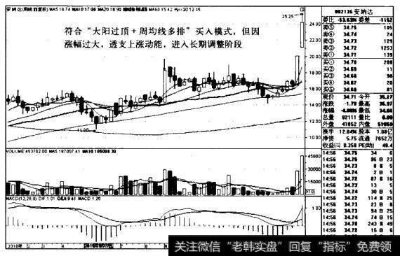 安纳达K线图（2010.1-2011.3）
