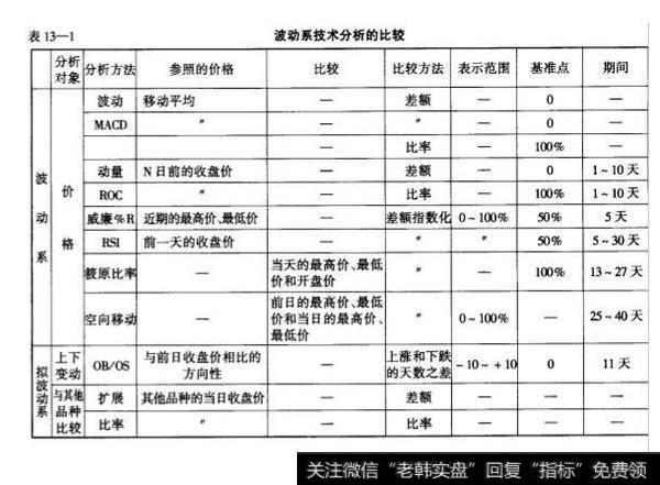 波动系分析方法的种类