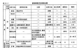波动系分析方法的比较与区分