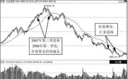 如何跟着保险主力<em>逃顶抄底</em>