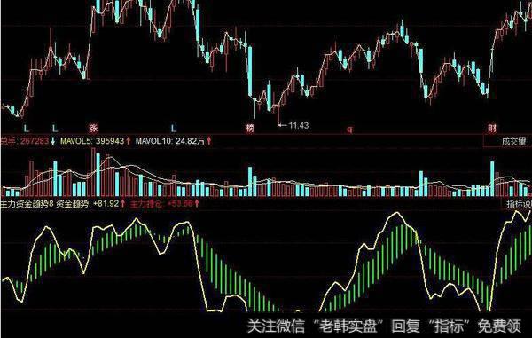 同花顺成本区域差值线指标公式