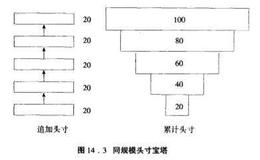 同规模头寸宝塔<em>如何建仓</em>？