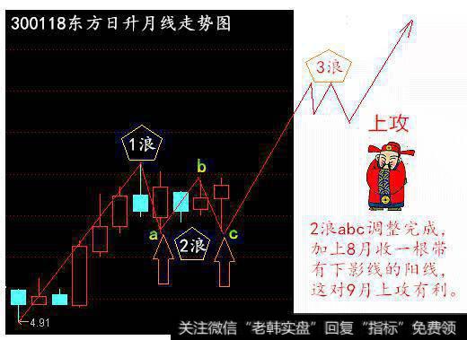 时新股上市当日大盘走势看对率，要求在90%以上