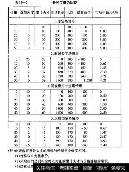 各种宝塔的比较