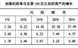 赌资率在怎样地左右着资产的增减？