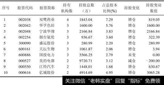 社保基金2010年年报重点持股