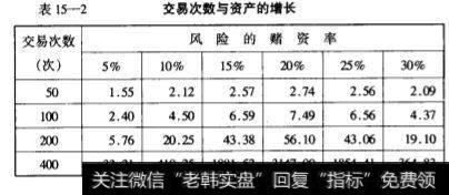 交易次数与资产的增长