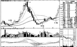 “5月均线金叉10月均线”买入模式的技术要点、技术原理、适用对象和买入要点是什么？