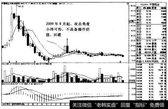中国铝业K线图（2007.5-2011.7）