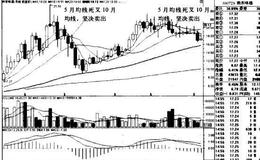 “5<em>月均线金叉</em>10月均线”买入模式的持股策略是什么？