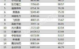 两市两融余额增加29.57亿元 营口港、国盛金控融资余额增幅超一倍