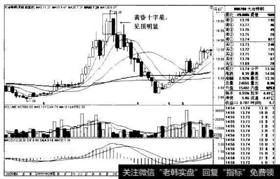 大冶特钢K线图(2005.2-2010-2)