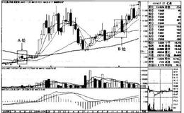 “5月均线金叉30月均线”买入模式的技术要点、技术原理、适用对象和买入要点是什么？