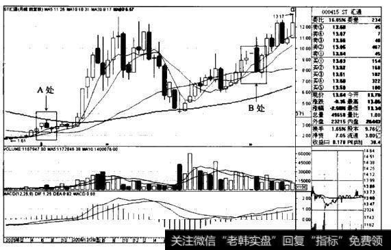 “5月均线金叉30月均线”买入模式的技术要点、技术原理、适用对象和买入要点是什么?