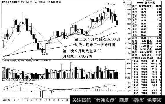 冀东水泥K线图（2007.5-2011.7）