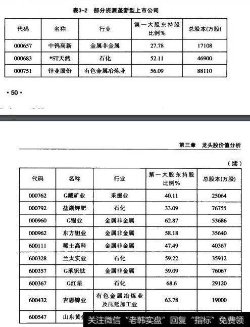 部分资源垄断型上市公司