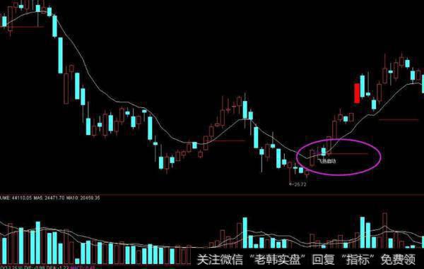 同花顺岛形反转指标公式