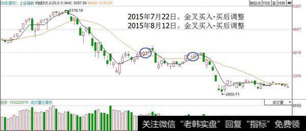 金叉买入不一定能赚钱