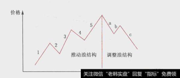 如何理解波浪理论的基本概念和原则？