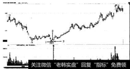 在下跌趋势尾声时放量，并且收长阳时的买点包含了哪些因素？