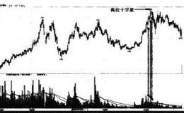 高位时，成交量减少的原因是什么？价格上涨的原动力是什么？