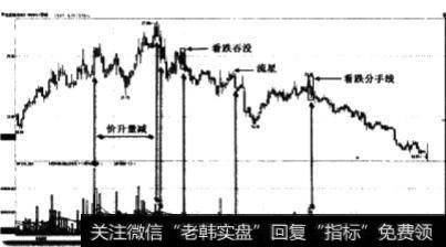 高位时，成交量减少的原因是什么？