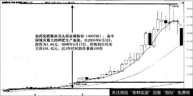盐湖股份股价走势图