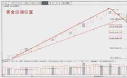 为什么说黄金分割确定阻力支撑？