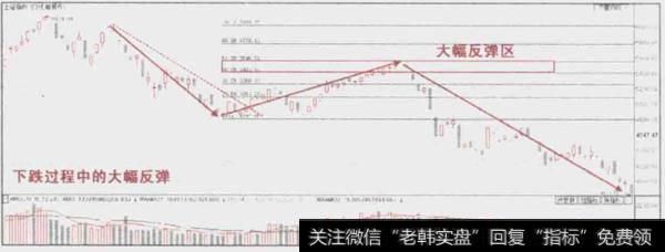 黄金分割是如何预测趋势方向？