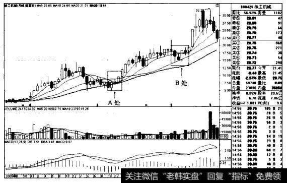 “股价突破20月均线”买入模式的技术要点、技术原理、适用对象和买入要点是什么？