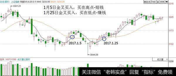 金叉的买入点