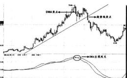 当DMA线下叉AMA线时卖点如何？