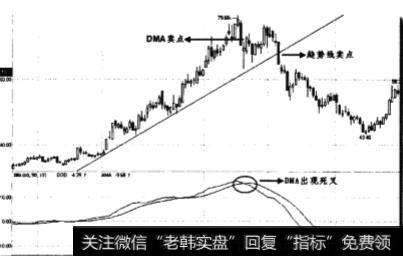 当DMA线下叉AMA线时卖点如何？