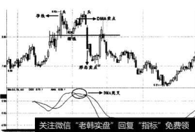 当DMA线下叉AMA线时卖点如何？