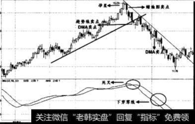 DMA指标下穿零线时如何?
