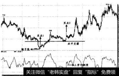 当MFI指标由20刻度以下向上穿越时是否为买进信号?