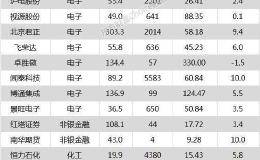 沪指收涨0.93% 闻泰科技、桃李面包等28只个股盘中股价创历史新高