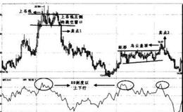 何时会形成MFI指标与股价之间的底部背离？何时是有效卖点？