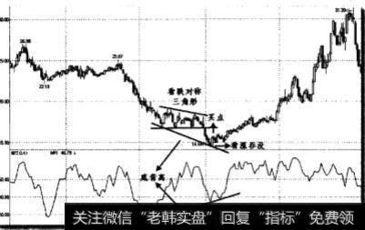 何时会形成MFI指标与股价之间的底部背离？