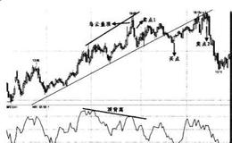 MFI指标与股价之间何时会形成底部背离？W&R指标何时会成为有效信号？
